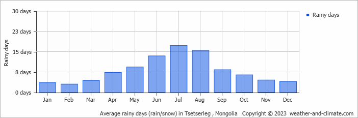 Average monthly rainy days in Tsetserleg , Mongolia